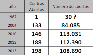 datos-aborto-españa